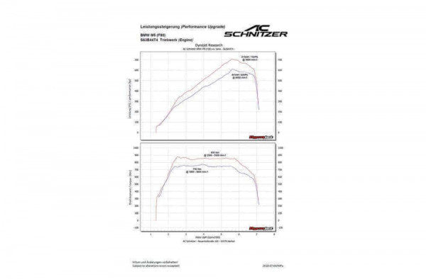 AC Schnitzer performance upgrade voor BMW M5