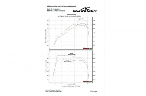 AC Schnitzer performance upgrade voor BMW M5